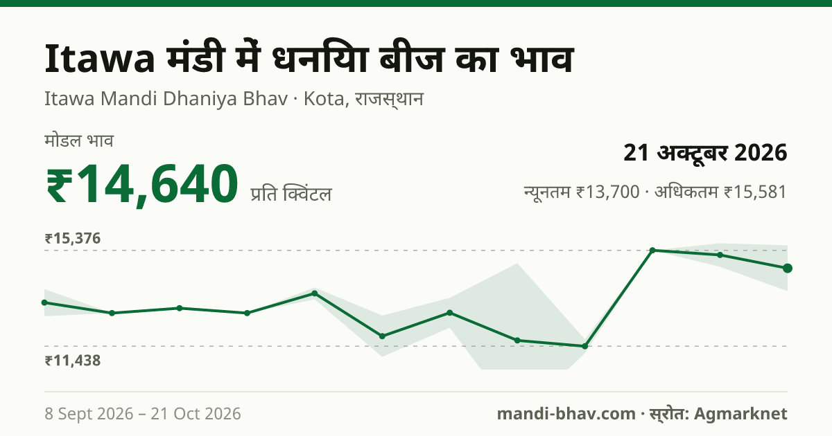 Itawa मंडी में धनिया बीज का भाव 21 अक्टूबर 2026: मोडल ₹14,640 प्रति क्विंटल, भाव के रुझान का चार्ट