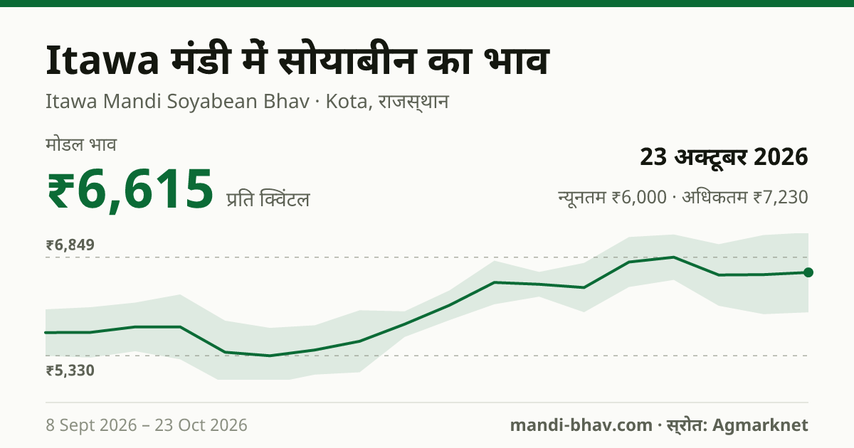 Itawa मंडी में सोयाबीन का भाव 23 अक्टूबर 2026: मोडल ₹6,615 प्रति क्विंटल, भाव के रुझान का चार्ट