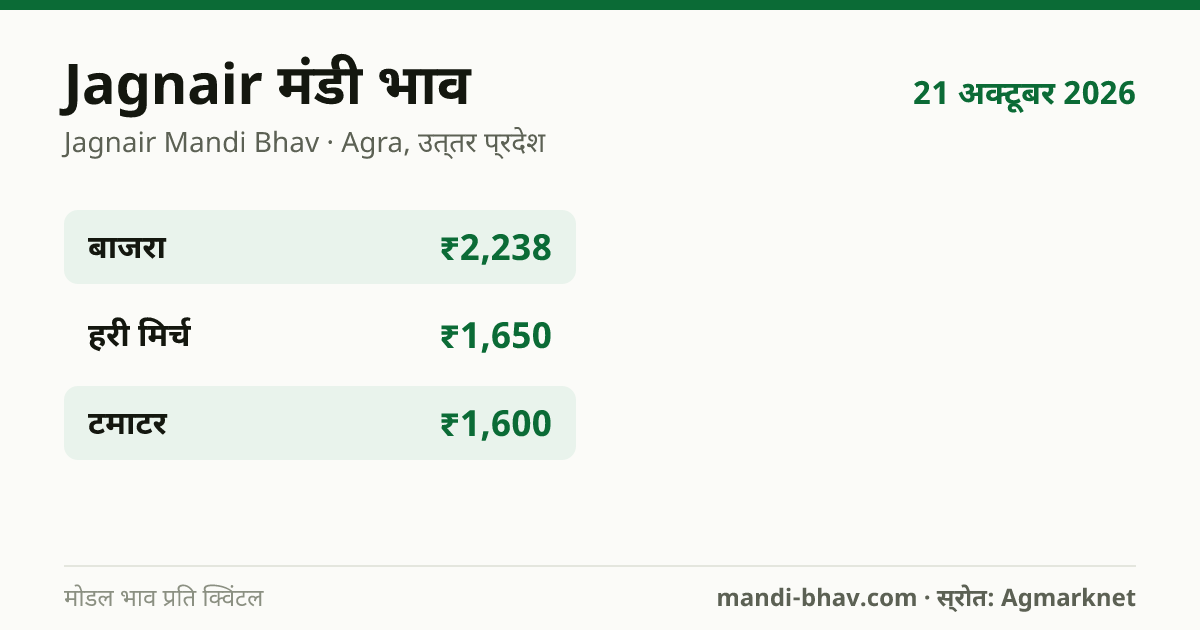 Jagnair मंडी भाव 21 अक्टूबर 2026: फसलवार मोडल रेट प्रति क्विंटल
