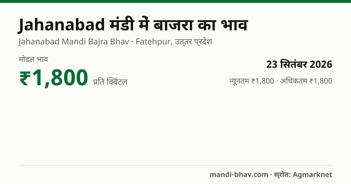 Jahanabad मंडी में बाजरा का भाव 23 सितंबर 2026: मोडल ₹1,800 प्रति क्विंटल, भाव के रुझान का चार्ट
