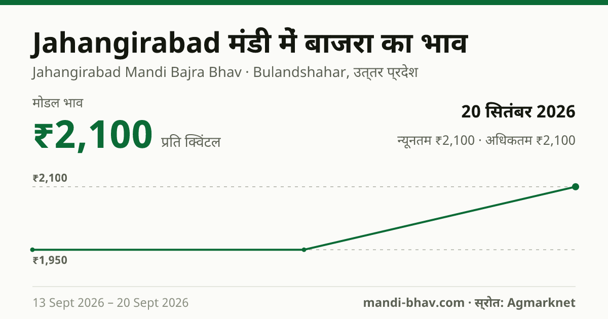 Jahangirabad मंडी में बाजरा का भाव 20 सितंबर 2026: मोडल ₹2,100 प्रति क्विंटल, भाव के रुझान का चार्ट