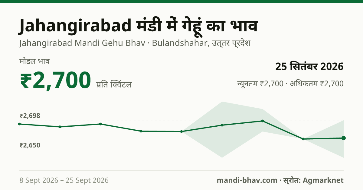 Jahangirabad मंडी में गेहूं का भाव 25 सितंबर 2026: मोडल ₹2,700 प्रति क्विंटल, भाव के रुझान का चार्ट