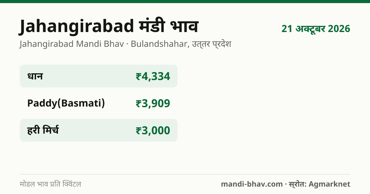 Jahangirabad मंडी भाव 21 अक्टूबर 2026: फसलवार मोडल रेट प्रति क्विंटल