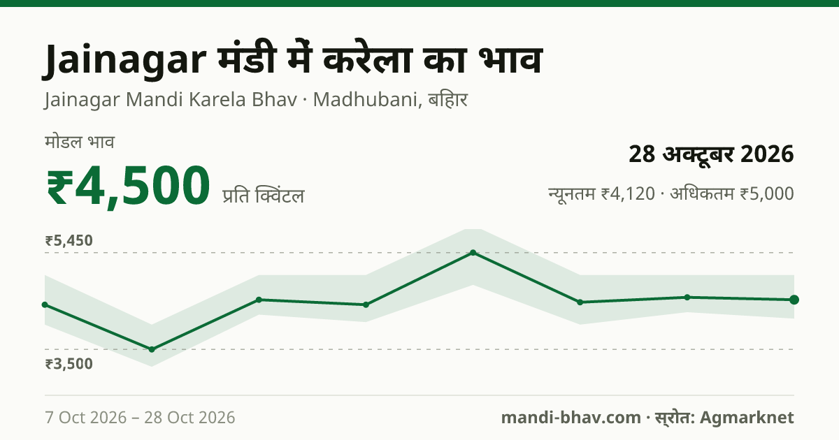 Jainagar मंडी में करेला का भाव 28 अक्टूबर 2026: मोडल ₹4,500 प्रति क्विंटल, भाव के रुझान का चार्ट