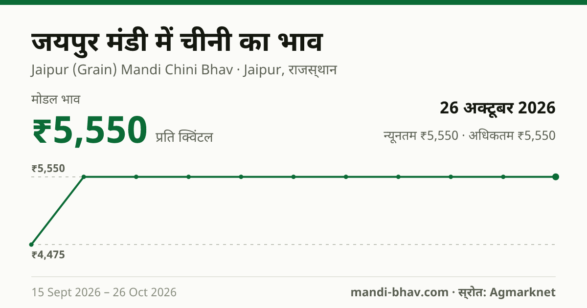 जयपुर मंडी में Sugar का भाव 26 अक्टूबर 2026: मोडल ₹5,550 प्रति क्विंटल, भाव के रुझान का चार्ट