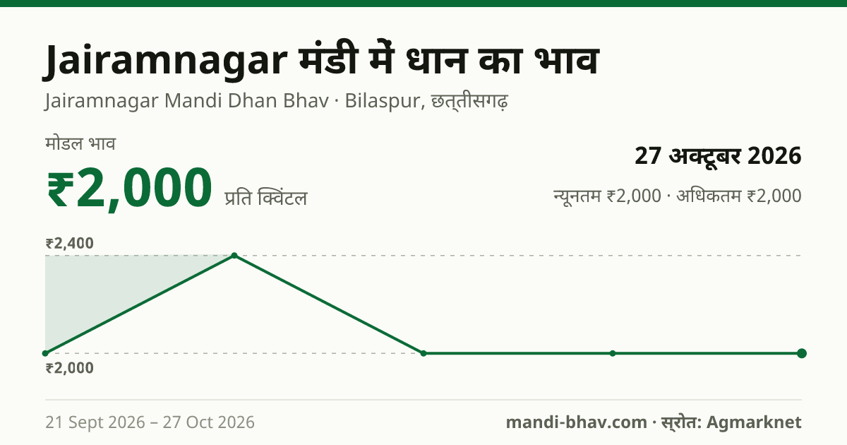 Jairamnagar मंडी में धान का भाव 27 अक्टूबर 2026: मोडल ₹2,000 प्रति क्विंटल, भाव के रुझान का चार्ट