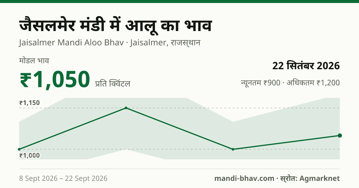 जैसलमेर मंडी में आलू का भाव 22 सितंबर 2026: मोडल ₹1,050 प्रति क्विंटल, भाव के रुझान का चार्ट