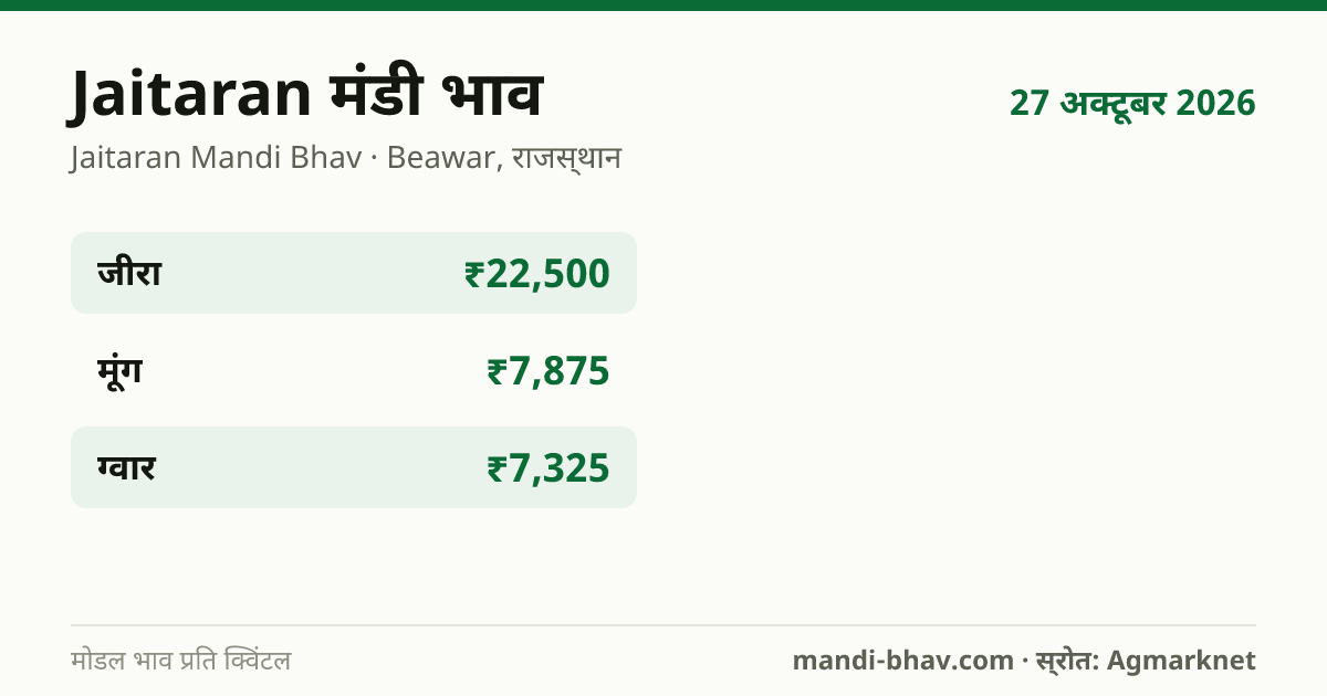 Jaitaran मंडी भाव 28 अक्टूबर 2026: फसलवार मोडल रेट प्रति क्विंटल