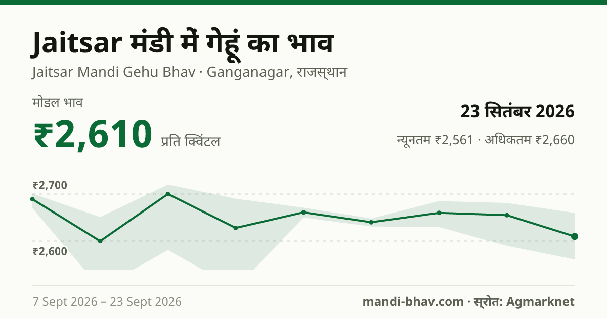 Jaitsar मंडी में गेहूं का भाव 23 सितंबर 2026: मोडल ₹2,610 प्रति क्विंटल, भाव के रुझान का चार्ट
