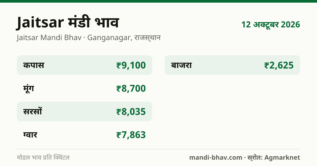 Jaitsar मंडी भाव 12 अक्टूबर 2026: फसलवार मोडल रेट प्रति क्विंटल