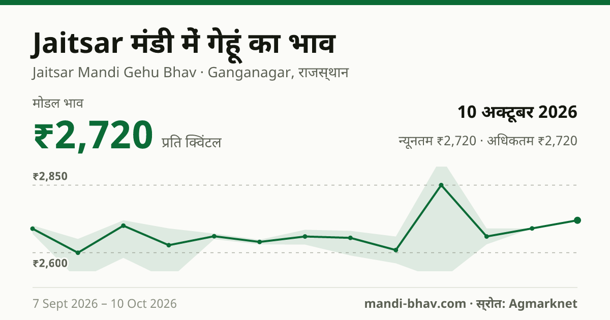 Jaitsar मंडी में गेहूं का भाव 10 अक्टूबर 2026: मोडल ₹2,720 प्रति क्विंटल, भाव के रुझान का चार्ट