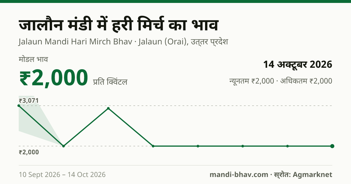 Jalaun मंडी में हरी मिर्च का भाव 14 अक्टूबर 2026: मोडल ₹2,000 प्रति क्विंटल, भाव के रुझान का चार्ट