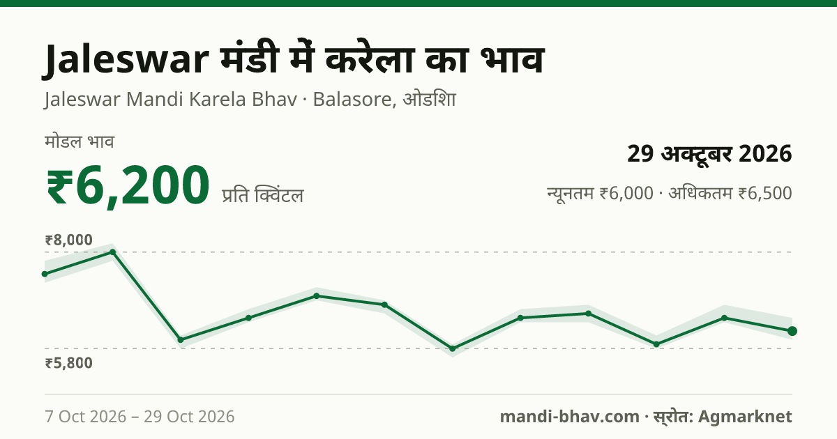 Jaleswar मंडी में करेला का भाव 29 अक्टूबर 2026: मोडल ₹6,200 प्रति क्विंटल, भाव के रुझान का चार्ट