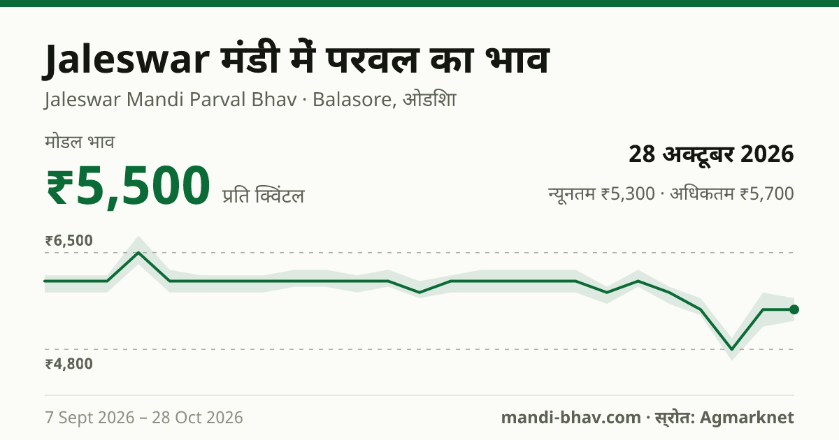 Jaleswar मंडी में परवल का भाव 28 अक्टूबर 2026: मोडल ₹5,500 प्रति क्विंटल, भाव के रुझान का चार्ट