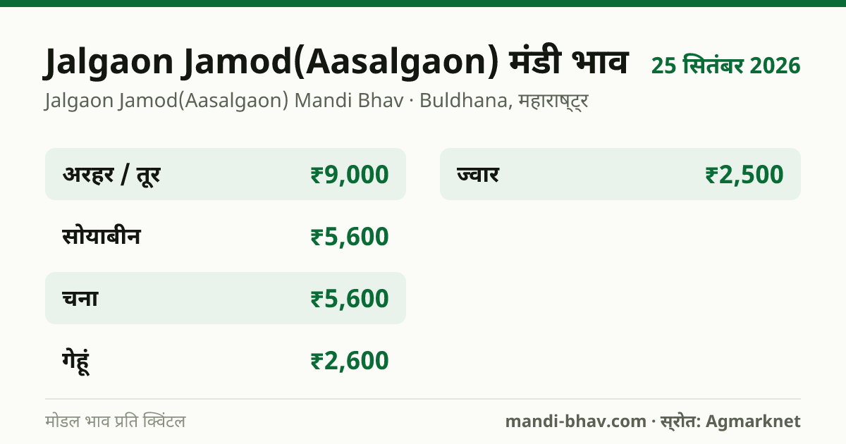 Jalgaon Jamod(Aasalgaon) मंडी भाव 25 सितंबर 2026: फसलवार मोडल रेट प्रति क्विंटल