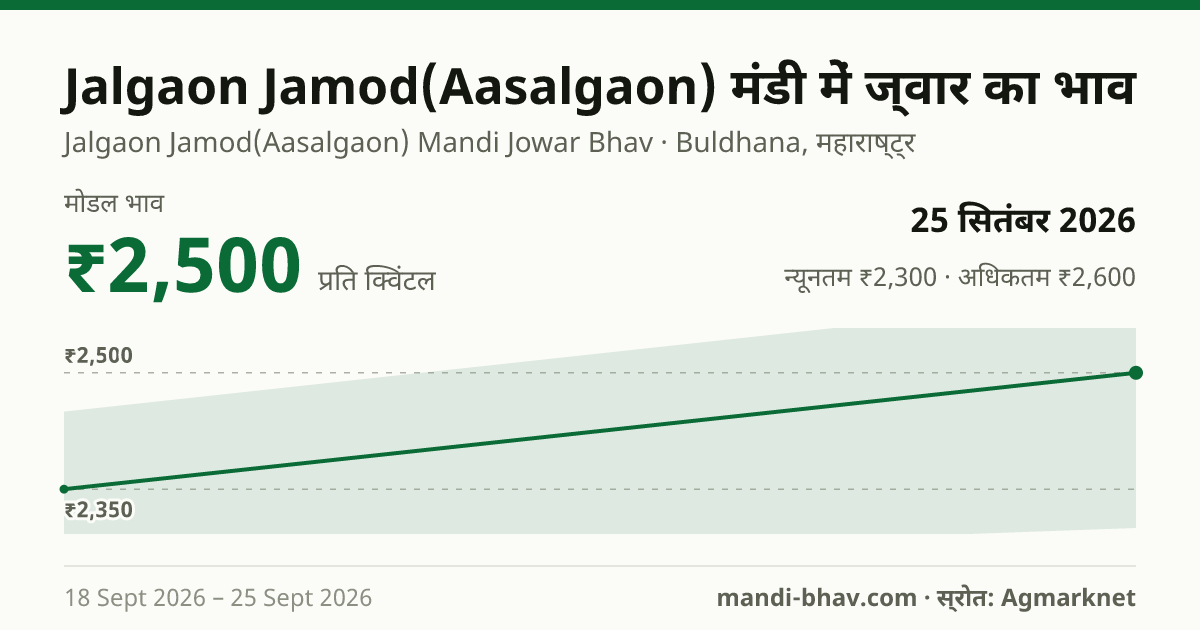 Jalgaon Jamod(Aasalgaon) मंडी में ज्वार का भाव 25 सितंबर 2026: मोडल ₹2,500 प्रति क्विंटल, भाव के रुझान का चार्ट