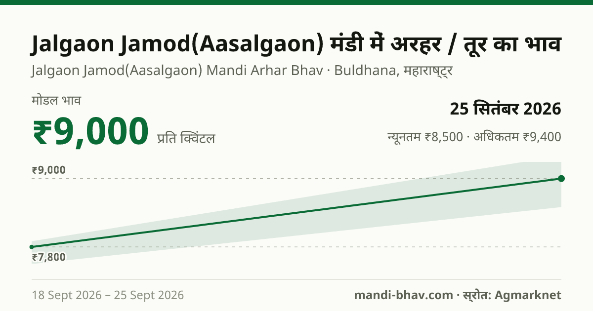 Jalgaon Jamod(Aasalgaon) मंडी में अरहर / तूर का भाव 25 सितंबर 2026: मोडल ₹9,000 प्रति क्विंटल, भाव के रुझान का चार्ट