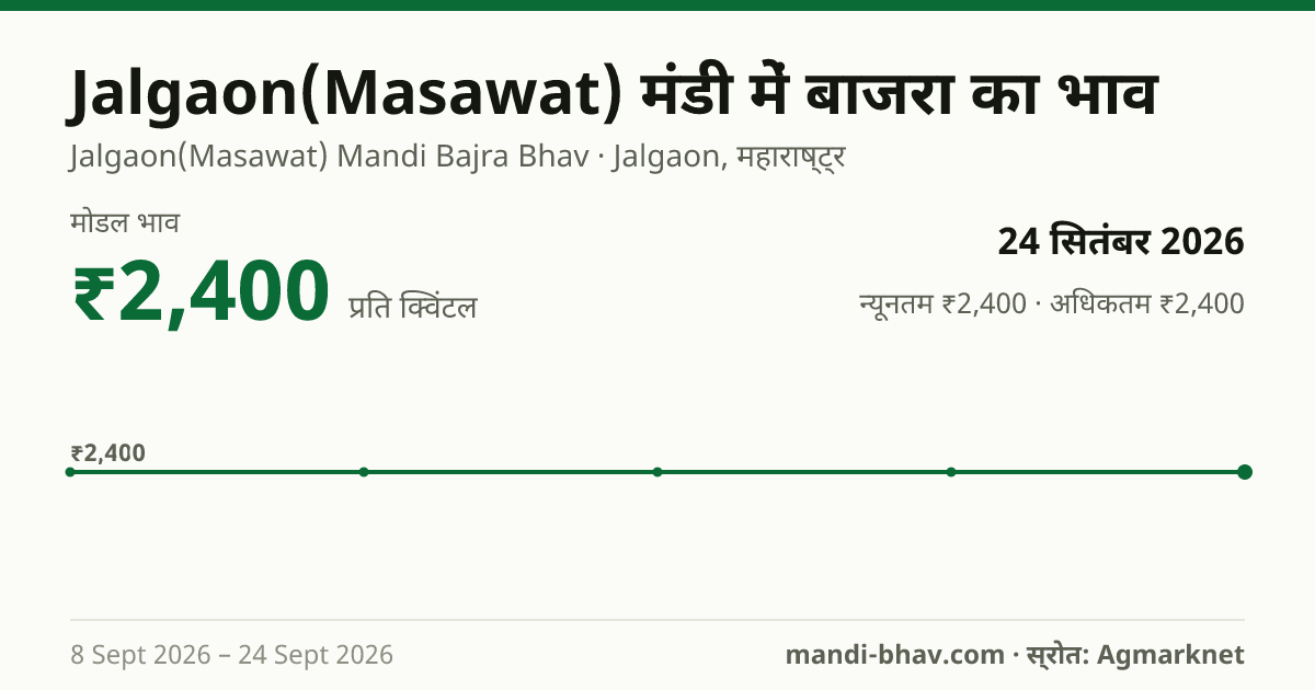Jalgaon(Masawat) मंडी में बाजरा का भाव 24 सितंबर 2026: मोडल ₹2,400 प्रति क्विंटल, भाव के रुझान का चार्ट