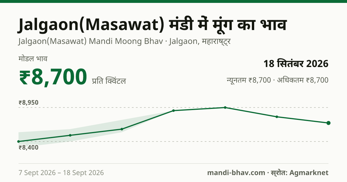 Jalgaon(Masawat) मंडी में मूंग का भाव 18 सितंबर 2026: मोडल ₹8,700 प्रति क्विंटल, भाव के रुझान का चार्ट