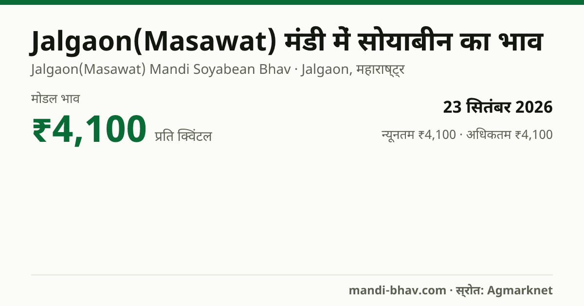 Jalgaon(Masawat) मंडी में सोयाबीन का भाव 23 सितंबर 2026: मोडल ₹4,100 प्रति क्विंटल, भाव के रुझान का चार्ट