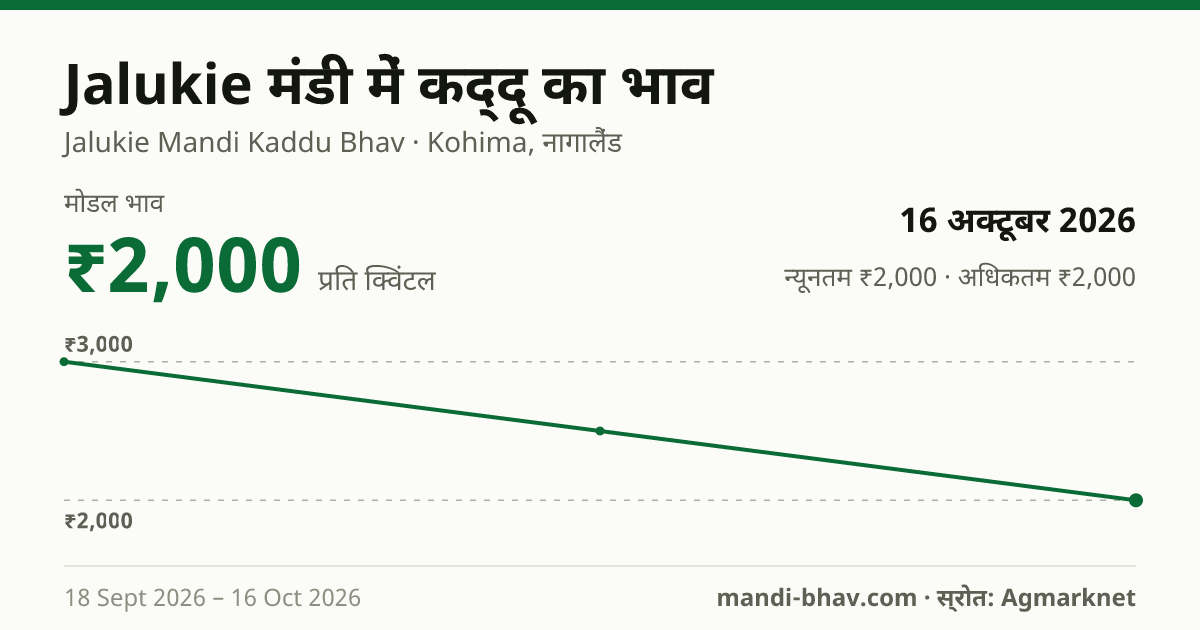 Jalukie मंडी में कद्दू का भाव 16 अक्टूबर 2026: मोडल ₹2,000 प्रति क्विंटल, भाव के रुझान का चार्ट