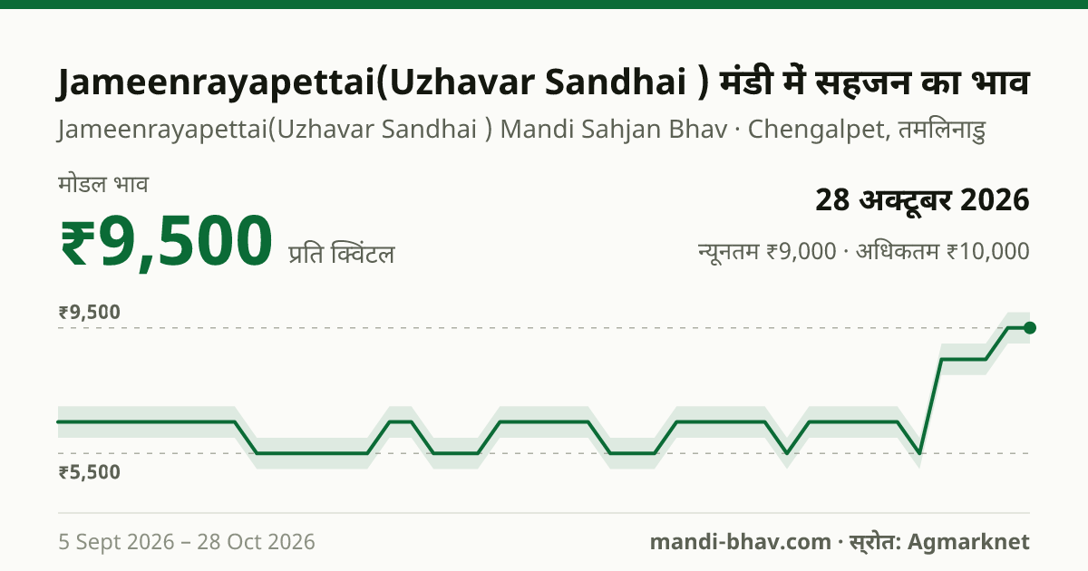 Jameenrayapettai(Uzhavar Sandhai ) मंडी में सहजन का भाव 28 अक्टूबर 2026: मोडल ₹9,500 प्रति क्विंटल, भाव के रुझान का चार्ट