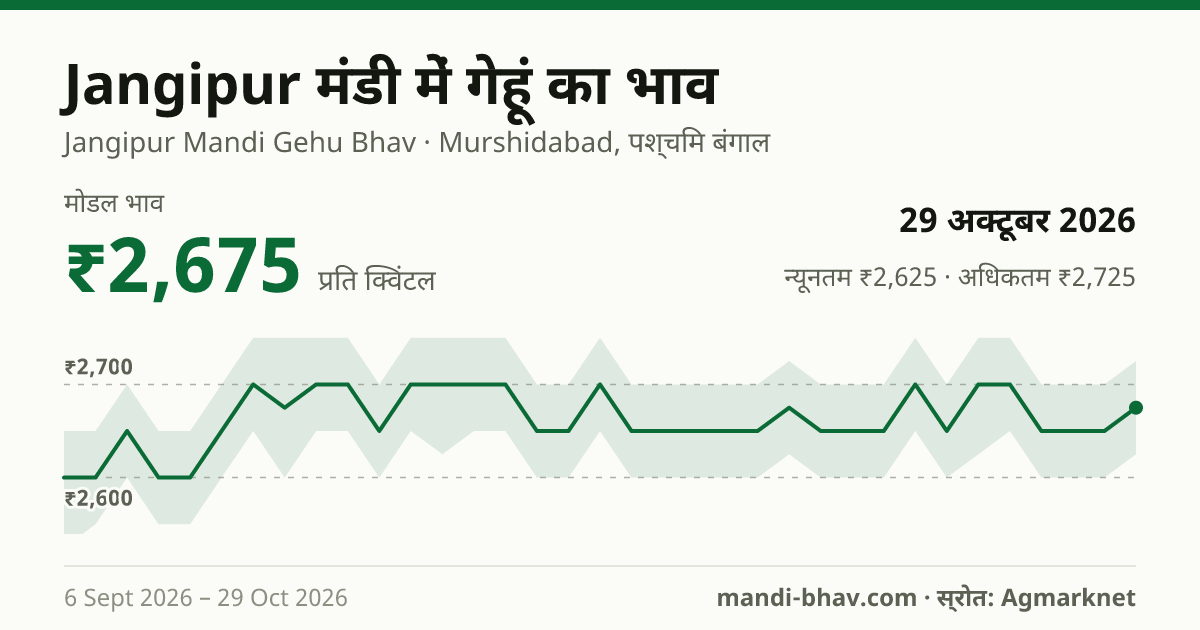 Jangipur मंडी में गेहूं का भाव 29 अक्टूबर 2026: मोडल ₹2,675 प्रति क्विंटल, भाव के रुझान का चार्ट