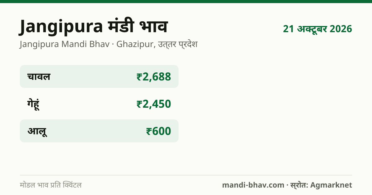 Jangipura मंडी भाव 21 अक्टूबर 2026: फसलवार मोडल रेट प्रति क्विंटल