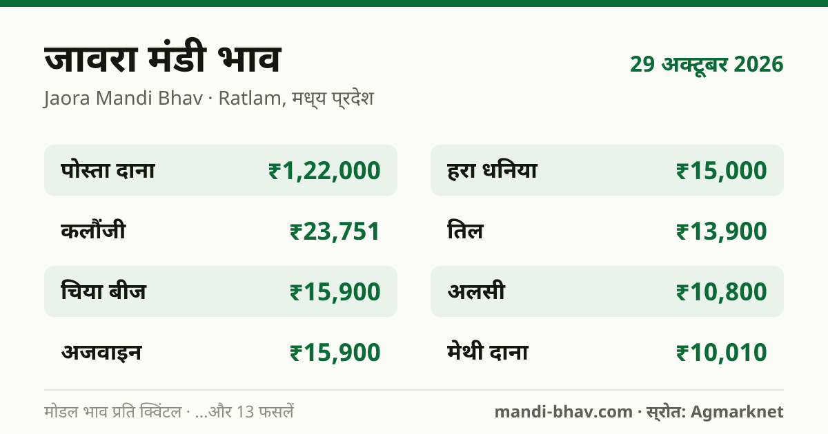 जावरा मंडी भाव 29 अक्टूबर 2026: फसलवार मोडल रेट प्रति क्विंटल