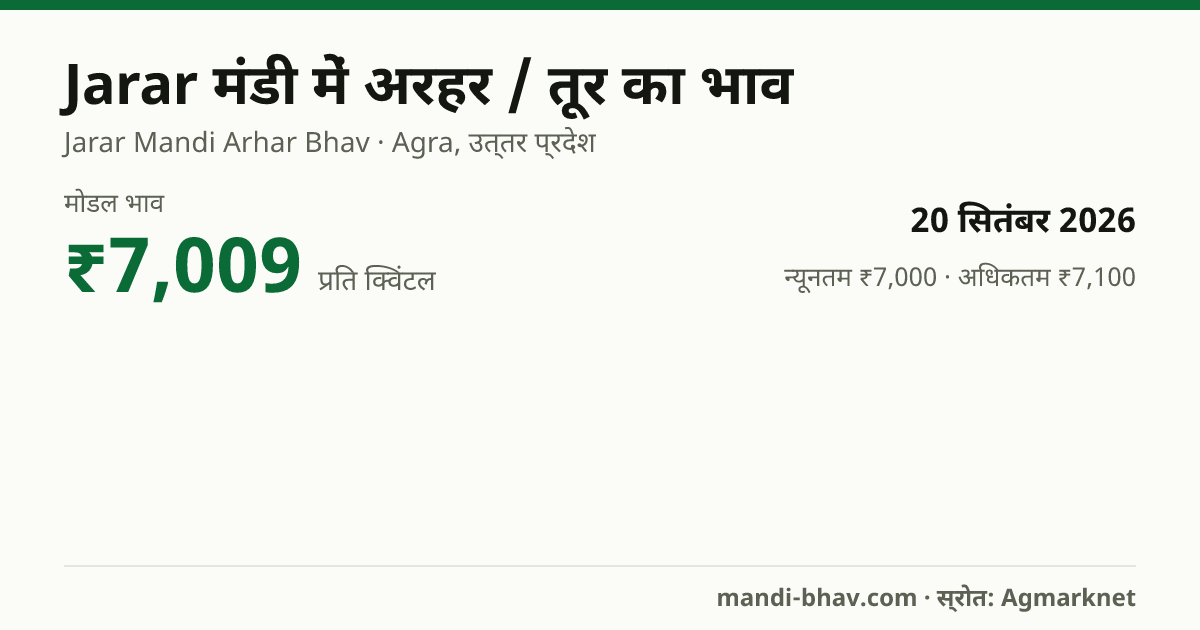 Jarar मंडी में अरहर / तूर का भाव 20 सितंबर 2026: मोडल ₹7,009 प्रति क्विंटल, भाव के रुझान का चार्ट
