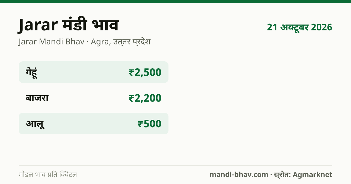 Jarar मंडी भाव 21 अक्टूबर 2026: फसलवार मोडल रेट प्रति क्विंटल