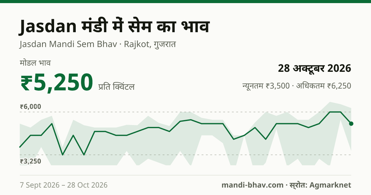 Jasdan मंडी में सेम का भाव 28 अक्टूबर 2026: मोडल ₹5,250 प्रति क्विंटल, भाव के रुझान का चार्ट