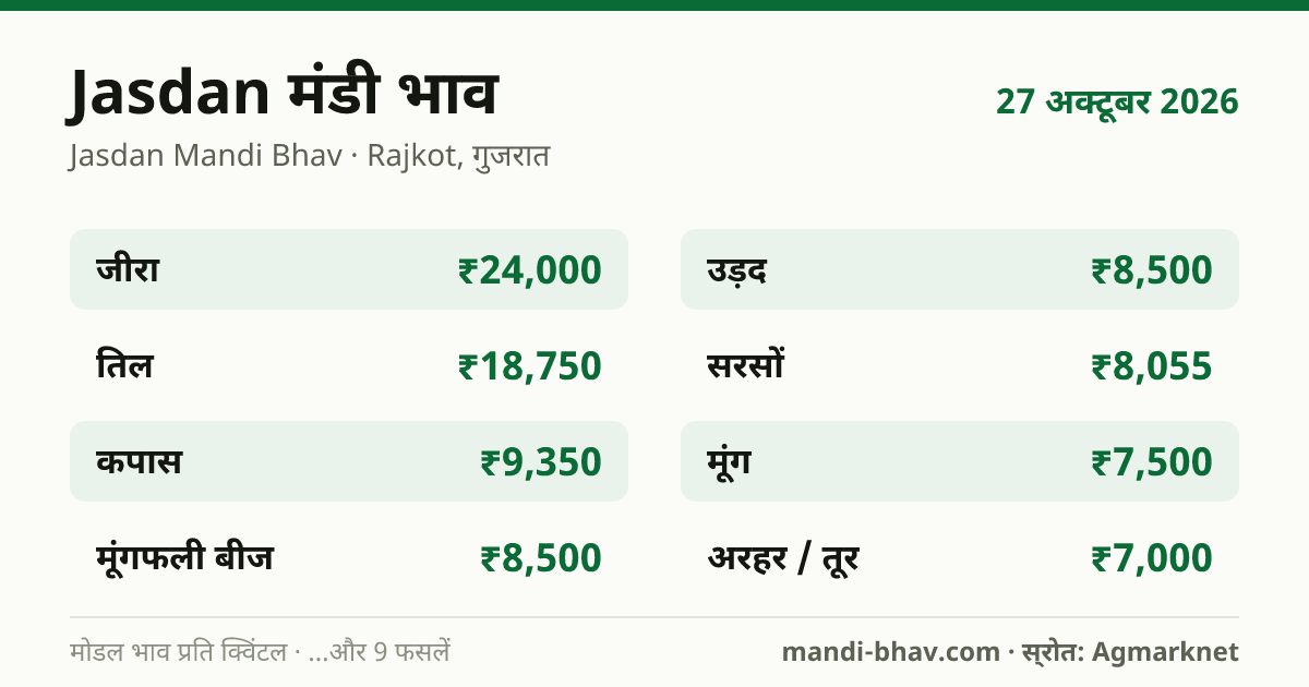 Jasdan मंडी भाव 27 अक्टूबर 2026: फसलवार मोडल रेट प्रति क्विंटल