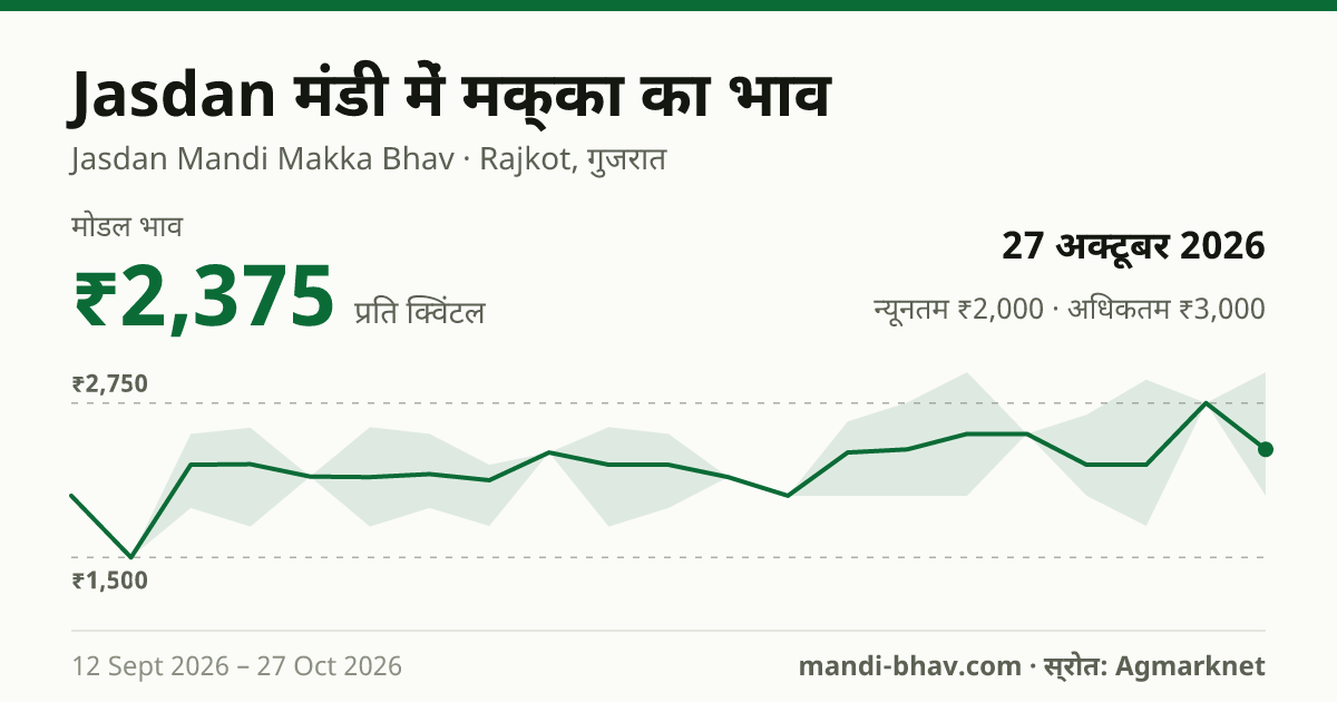 Jasdan मंडी में मक्का का भाव 27 अक्टूबर 2026: मोडल ₹2,375 प्रति क्विंटल, भाव के रुझान का चार्ट