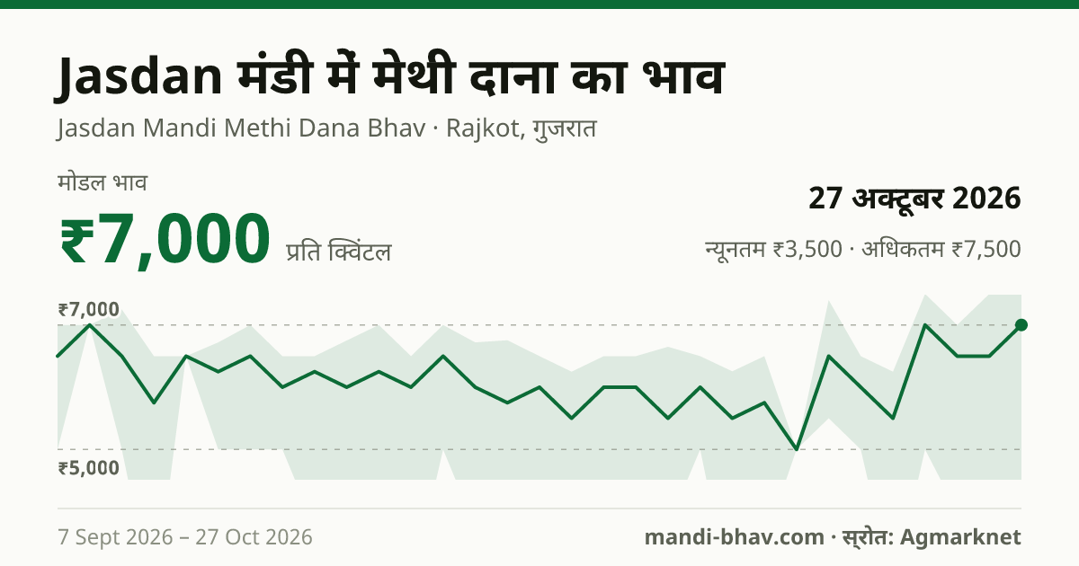 Jasdan मंडी में मेथी दाना का भाव 27 अक्टूबर 2026: मोडल ₹7,000 प्रति क्विंटल, भाव के रुझान का चार्ट