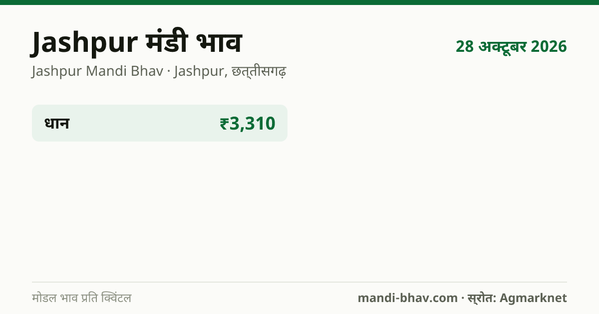Jashpur मंडी भाव 28 अक्टूबर 2026: फसलवार मोडल रेट प्रति क्विंटल