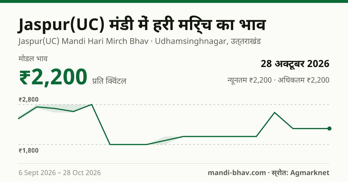 Jaspur(UC) मंडी में हरी मिर्च का भाव 28 अक्टूबर 2026: मोडल ₹2,200 प्रति क्विंटल, भाव के रुझान का चार्ट