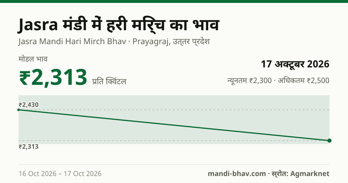 Jasra मंडी में हरी मिर्च का भाव 17 अक्टूबर 2026: मोडल ₹2,313 प्रति क्विंटल, भाव के रुझान का चार्ट