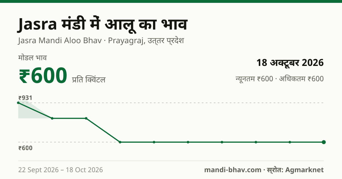 Jasra मंडी में आलू का भाव 18 अक्टूबर 2026: मोडल ₹600 प्रति क्विंटल, भाव के रुझान का चार्ट