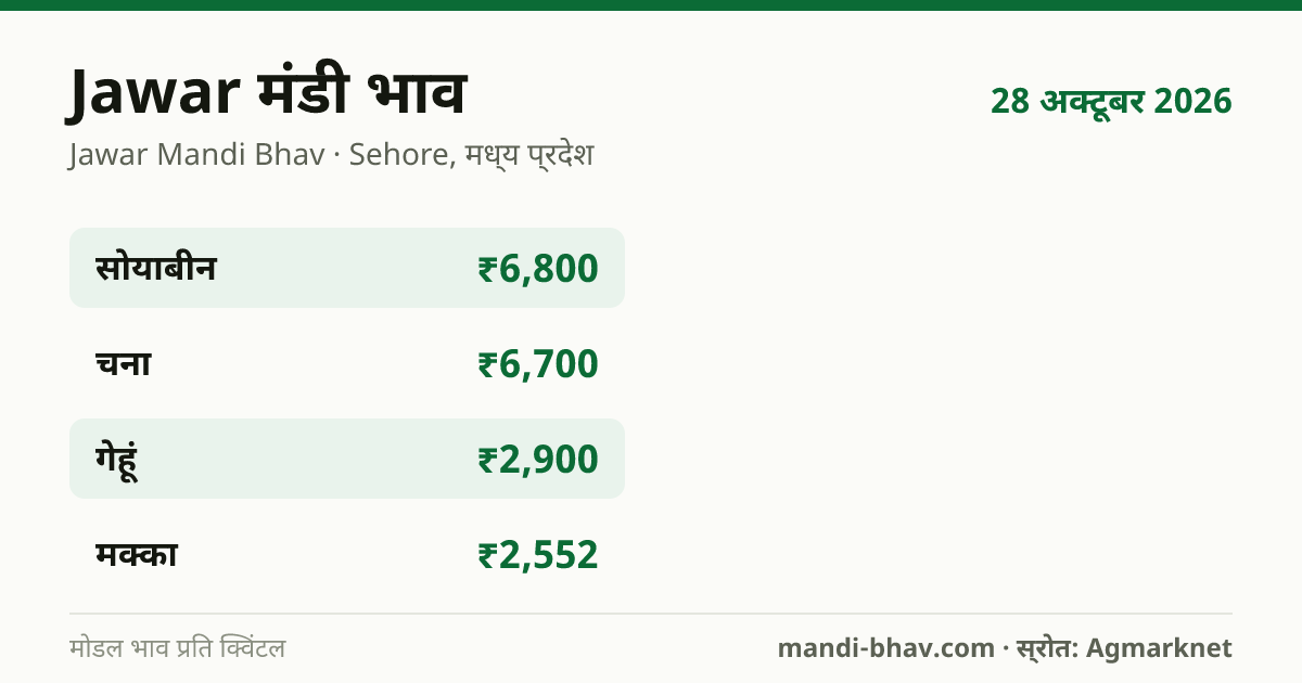 Jawar मंडी भाव 28 अक्टूबर 2026: फसलवार मोडल रेट प्रति क्विंटल