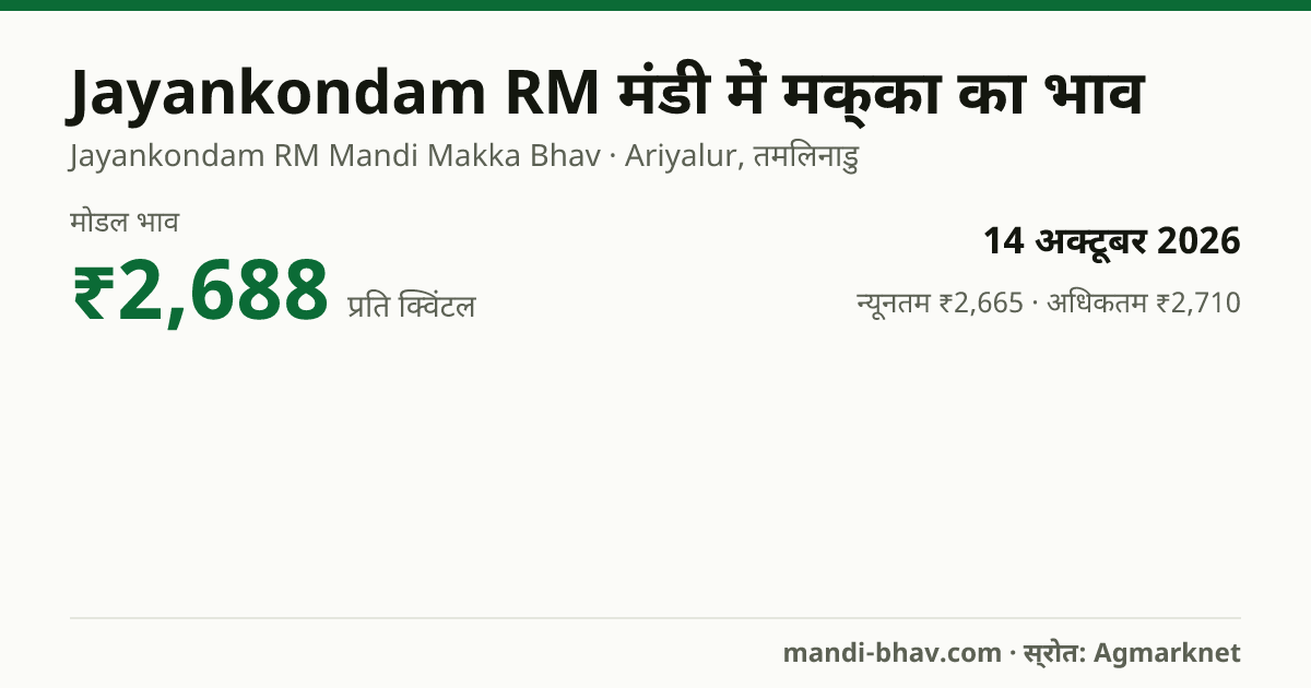 Jayankondam RM मंडी में मक्का का भाव 14 अक्टूबर 2026: मोडल ₹2,688 प्रति क्विंटल, भाव के रुझान का चार्ट