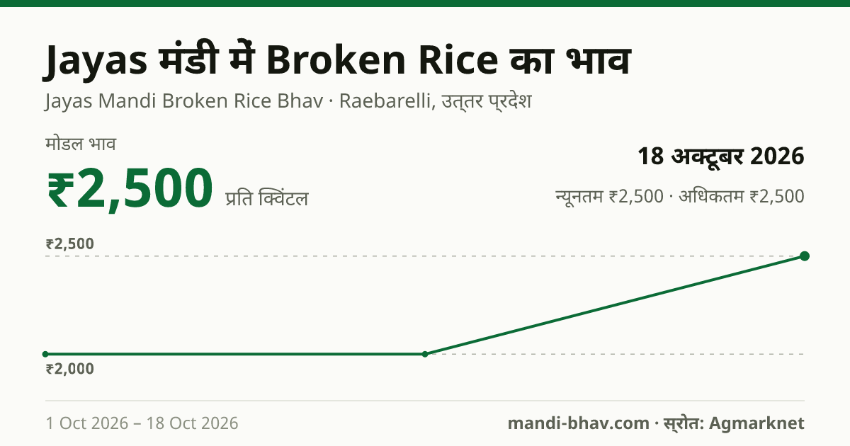 Jayas मंडी में Broken Rice का भाव 18 अक्टूबर 2026: मोडल ₹2,500 प्रति क्विंटल, भाव के रुझान का चार्ट