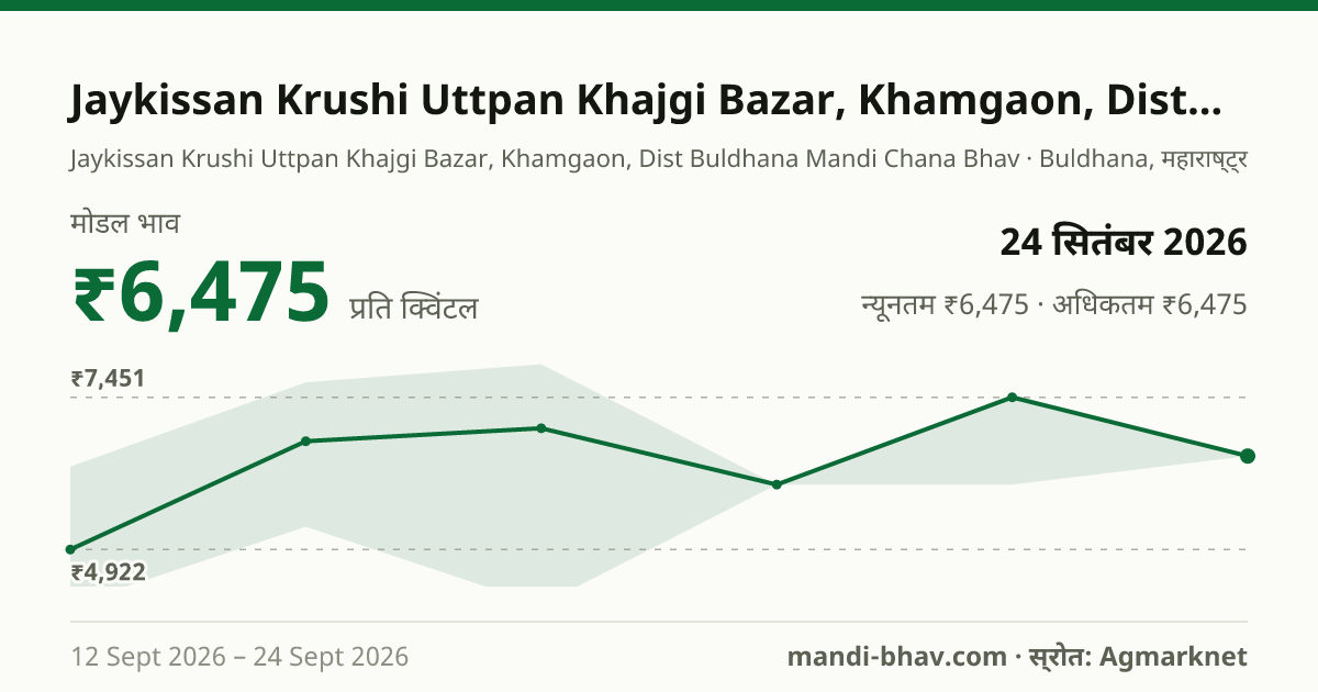Jaykissan Krushi Uttpan Khajgi Bazar, Khamgaon, Dist Buldhana मंडी में चना का भाव 24 सितंबर 2026: मोडल ₹6,475 प्रति क्विंटल, भाव के रुझान का चार्ट