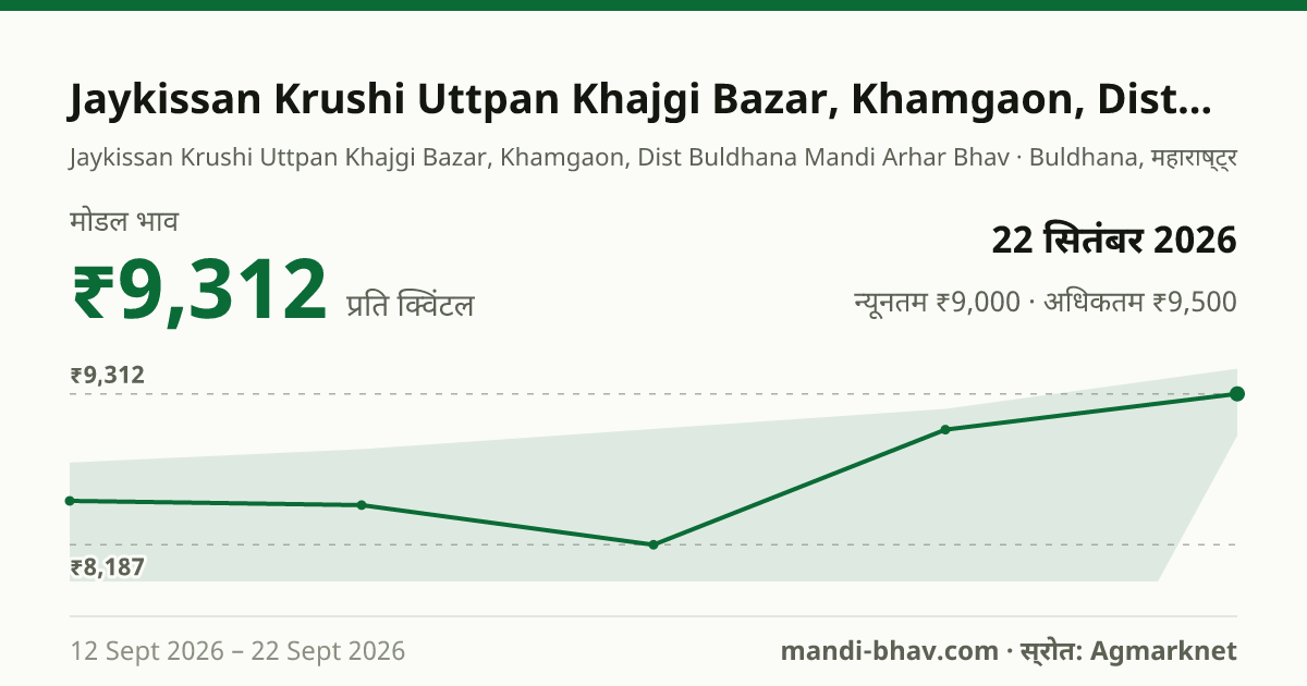 Jaykissan Krushi Uttpan Khajgi Bazar, Khamgaon, Dist Buldhana मंडी में अरहर / तूर का भाव 22 सितंबर 2026: मोडल ₹9,312 प्रति क्विंटल, भाव के रुझान का चार्ट