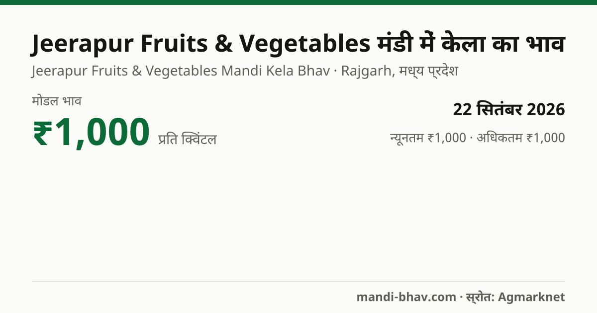 Jeerapur Fruits & Vegetables मंडी में केला का भाव 22 सितंबर 2026: मोडल ₹1,000 प्रति क्विंटल, भाव के रुझान का चार्ट