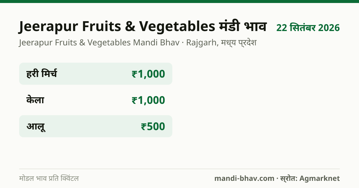 Jeerapur Fruits & Vegetables मंडी भाव 22 सितंबर 2026: फसलवार मोडल रेट प्रति क्विंटल