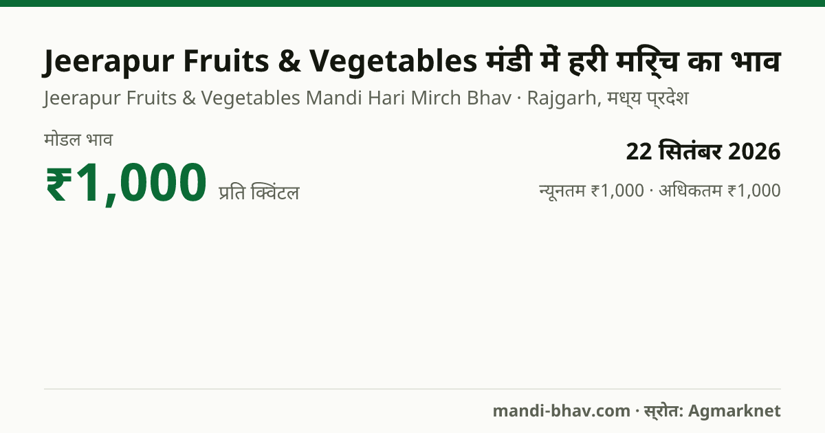Jeerapur Fruits & Vegetables मंडी में हरी मिर्च का भाव 22 सितंबर 2026: मोडल ₹1,000 प्रति क्विंटल, भाव के रुझान का चार्ट