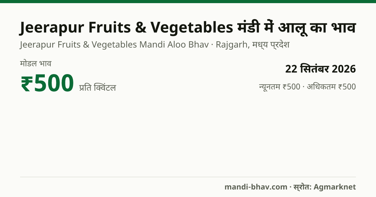 Jeerapur Fruits & Vegetables मंडी में आलू का भाव 22 सितंबर 2026: मोडल ₹500 प्रति क्विंटल, भाव के रुझान का चार्ट