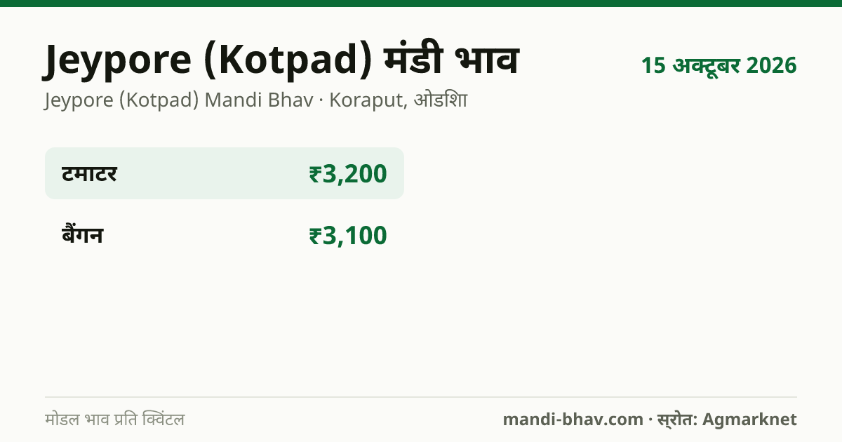Jeypore (Kotpad) मंडी भाव 15 अक्टूबर 2026: फसलवार मोडल रेट प्रति क्विंटल