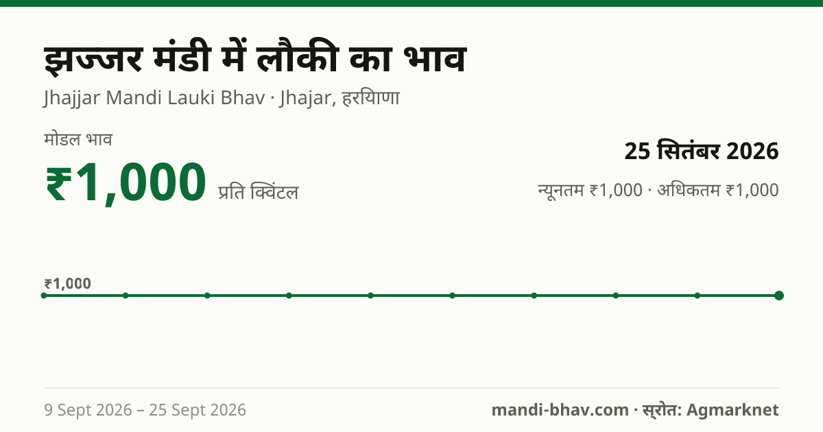 झज्जर मंडी में लौकी का भाव 25 सितंबर 2026: मोडल ₹1,000 प्रति क्विंटल, भाव के रुझान का चार्ट